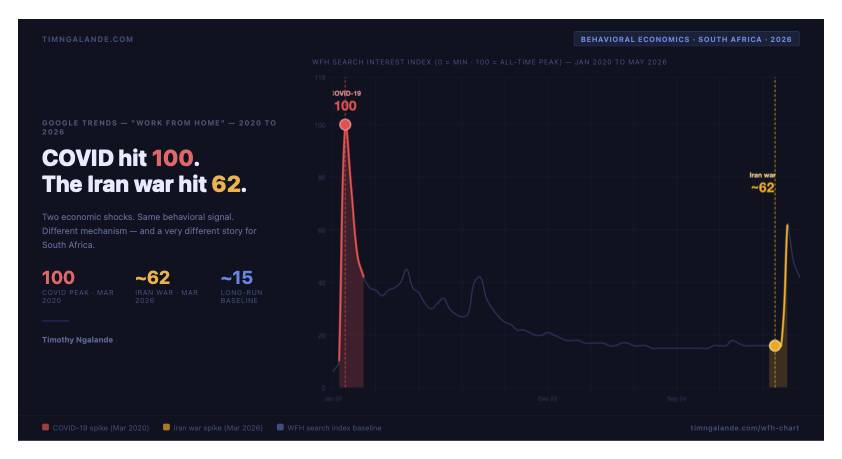 Two spikes on a single index. COVID peaked at 100. The Iran war reached ~62. Same signal, different mechanism.